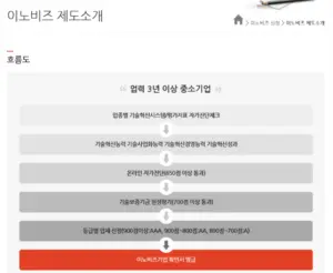 이노비즈인증 신청 절차
